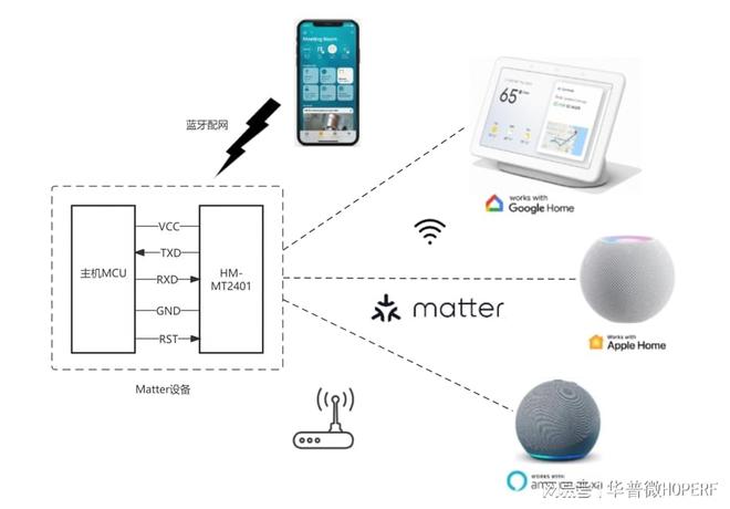 如何快速开发符合Matter标准的智能家居设备？(图4)