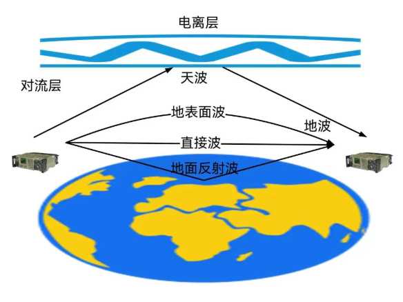 思仪科技无线信道模拟器助力短波通信系统的效能测试_通信世界网(图2)