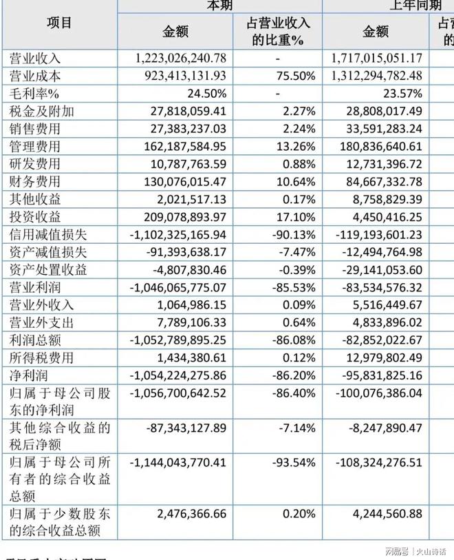 悲催！总资产达170亿、16000名员工的大型企业进入破产重整程序(图6)