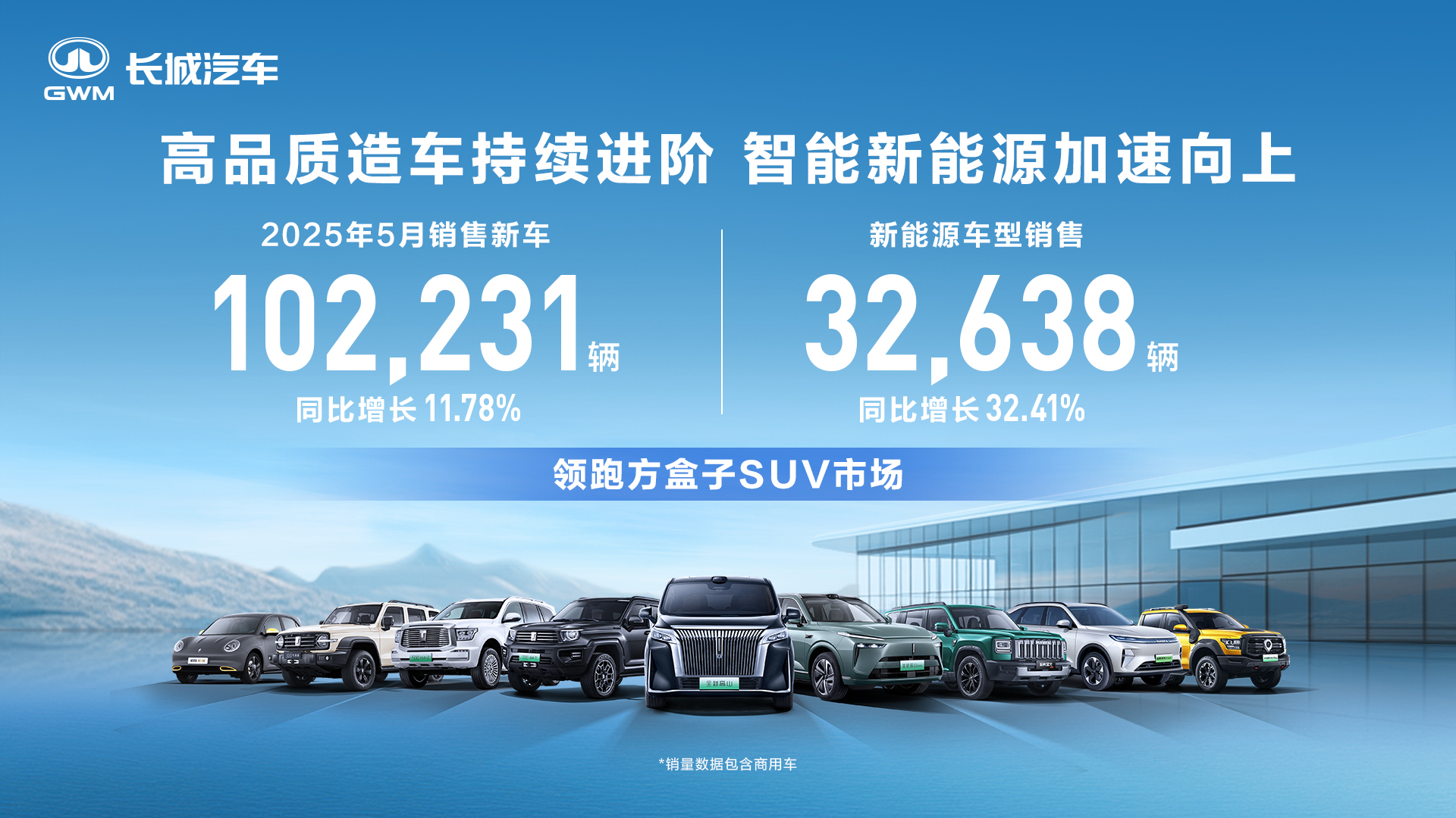 长城汽车5月方盒子车型销售437万辆 同比增长2827%