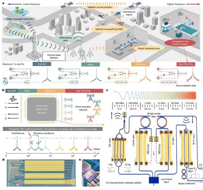 全球首款可智能实现全频段高速通信芯片问世我科学家在6G无线通信领域获重大突破