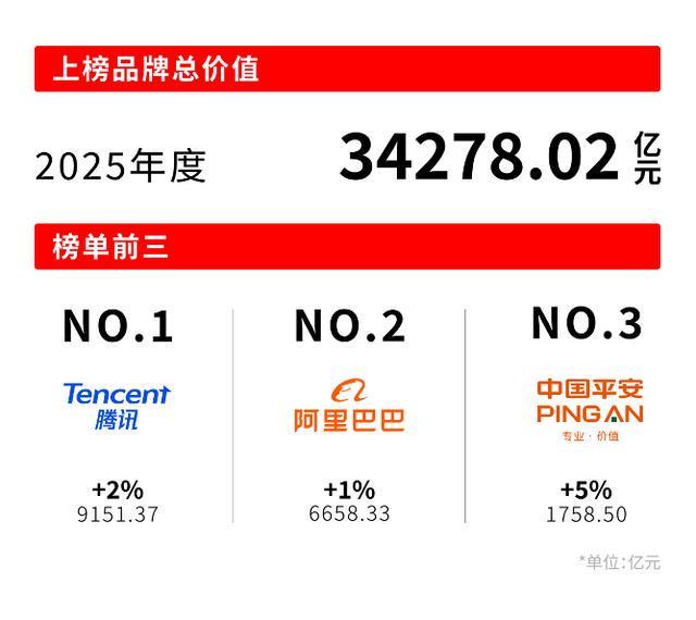 《2025中国最佳品牌排行榜》发布品牌精度跃升逻辑高度相似(图2)
