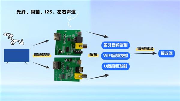 一篇读懂！纳祥科技HDMI ARC音频转光纤I2S桥接蓝牙 无线部署更灵活