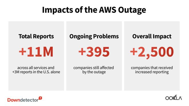 亚马逊云服务宕机我家的猫饿了整整一天(图3)