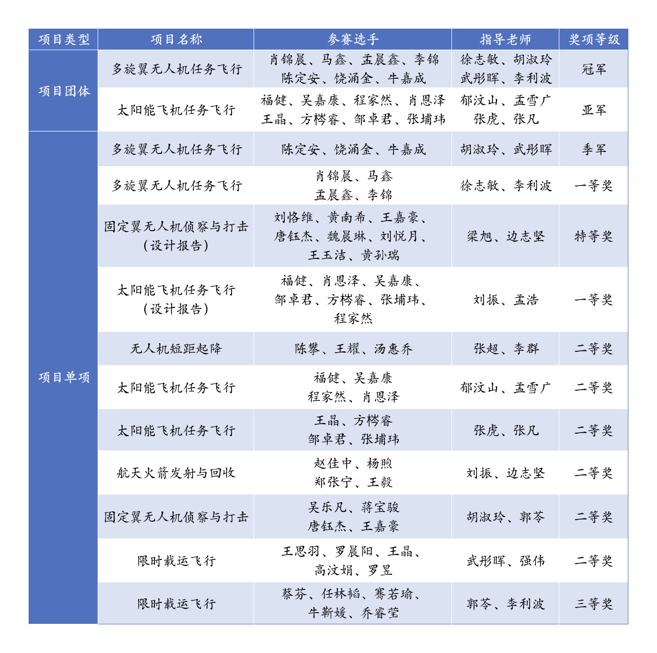 1冠1亚1季!西安交大航模队在中国大学生飞行器设计创新大赛中创佳绩