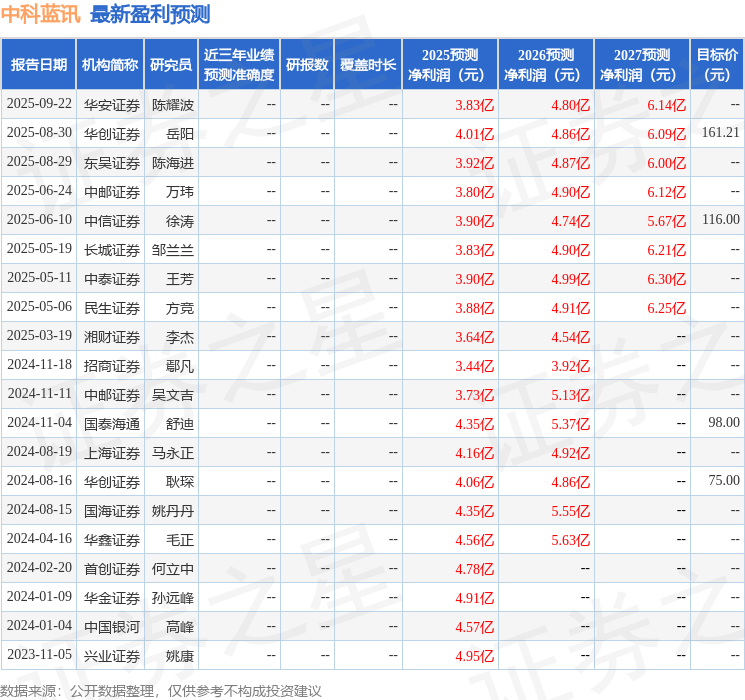 中科蓝讯：11月5日接受机构调研投资者参与