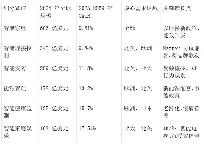 智能家居千亿蓝海下的出海迷思(图2)