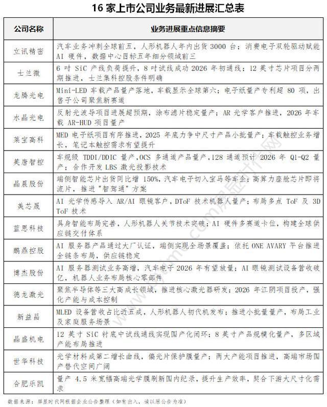 立讯精密、蓝思科技、士兰微、龙腾光电、水晶光电、鹏鼎控股、晶晨股份等16企披露最新业务进展与经营业绩