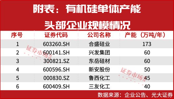 有机硅减产挺价“反内卷”合盛硅业、鲁西化工等或迎价值重估(图2)