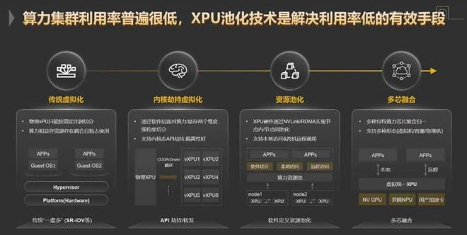 华为开源突破性技术Flex：aiAI算力效率直升30%GPU、NPU一起用(图4)