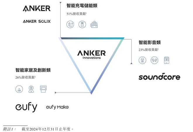 安克创新的消费类AI硬件版图年营收超247亿元下横跨个人、家庭消费(图2)