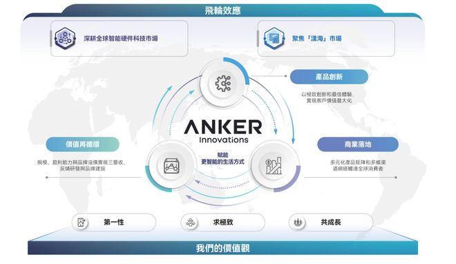 安克创新的消费类AI硬件版图年营收超247亿元下横跨个人、家庭消费(图6)