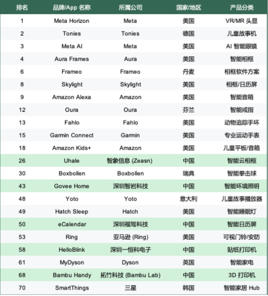 今天的美国总榜挤满了深圳厂商