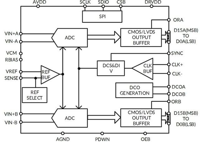 国芯思辰16位125M模数转换器替换AD9268应用于基站射频信号数字化