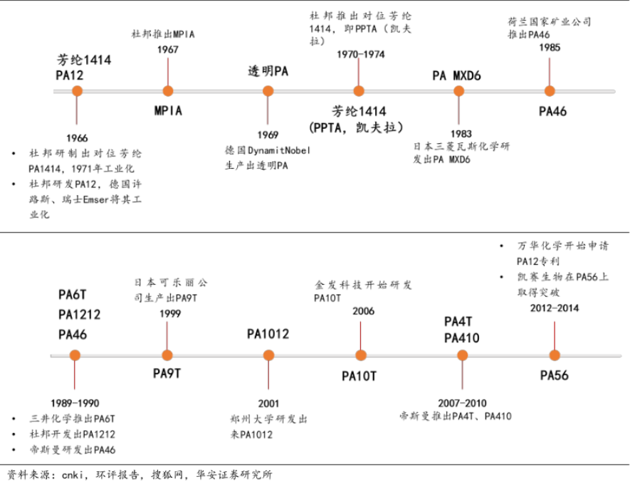 什么是尼龙？谁发明的？尼龙6与66及其应用领域介绍(图2)