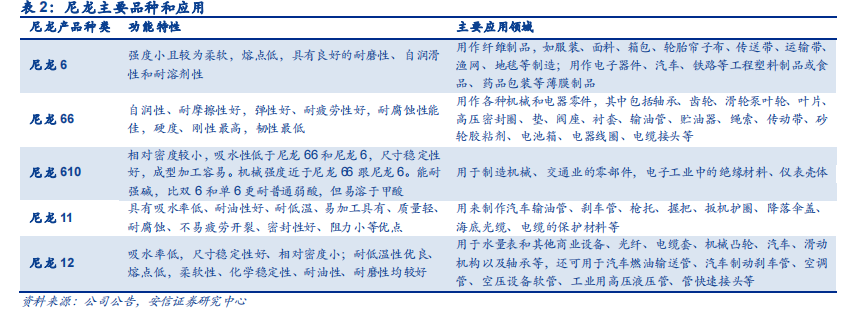 什么是尼龙？谁发明的？尼龙6与66及其应用领域介绍(图4)