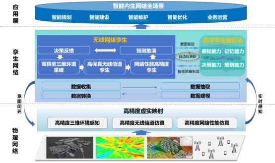 6G专题面向6G的无线网络数字孪生架构与实践(图1)