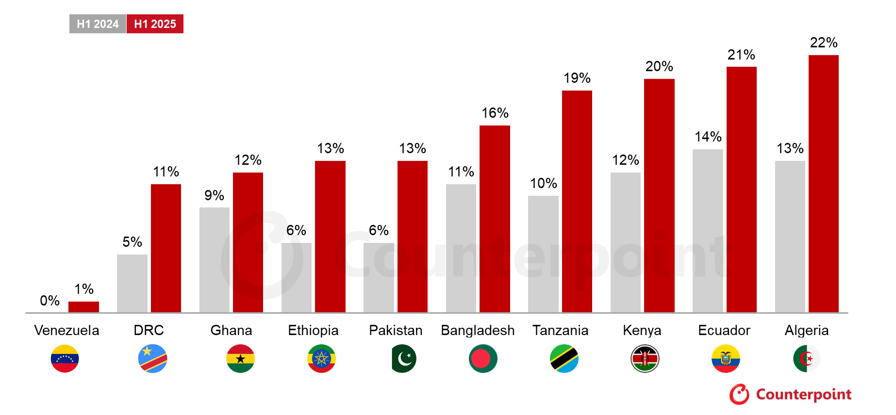 Counterpoint：2025上半年5G智能手机占智能手机出货量的71%(图1)