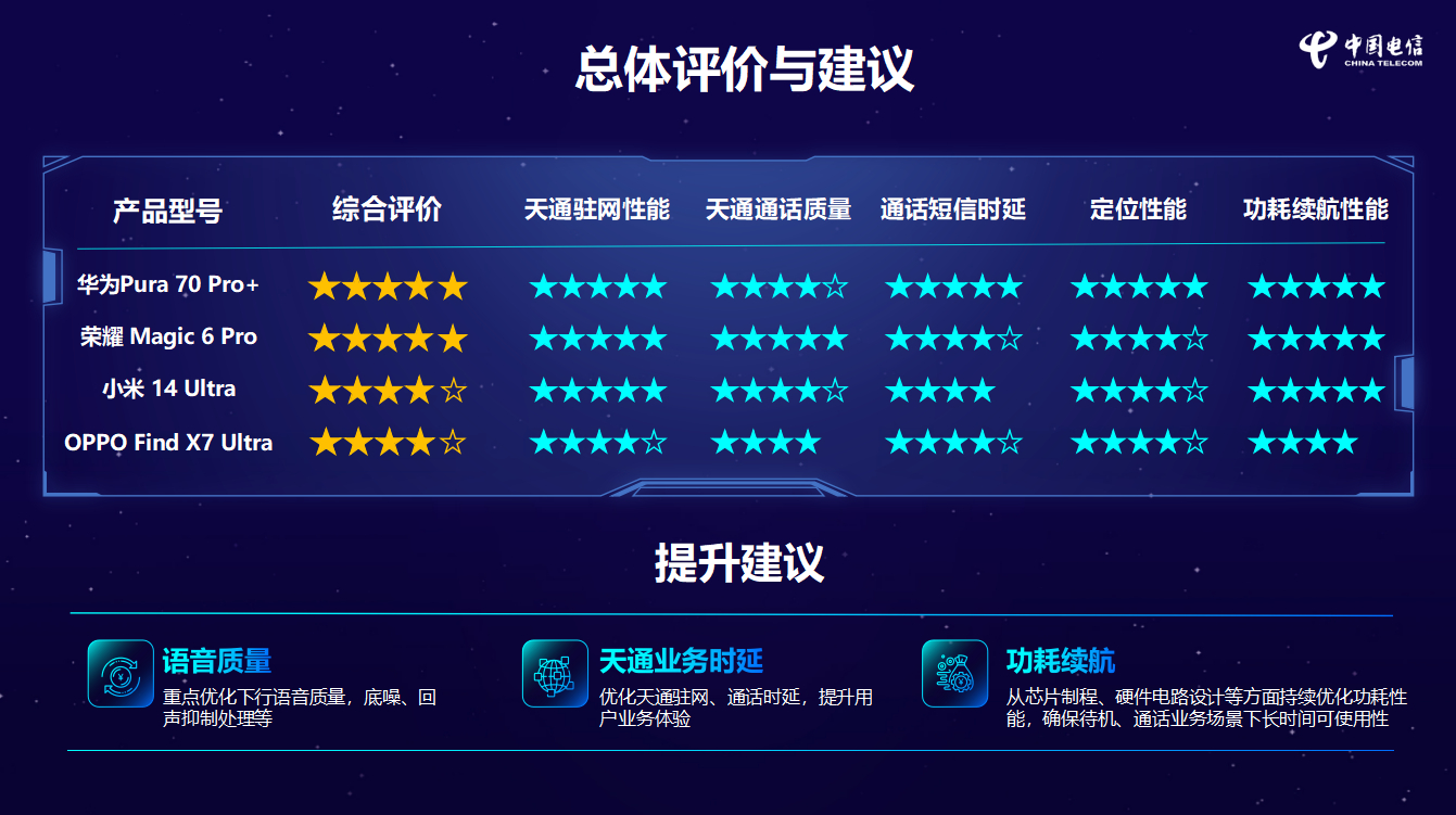2024中国电信终端洞察报告：华为Pura 70 Pro+荣获五星认证第一(图2)
