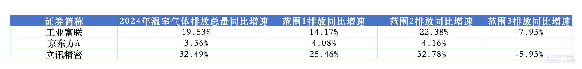 果链巨头碳排增32%11家A股ESG强信披电子业缺考(图1)
