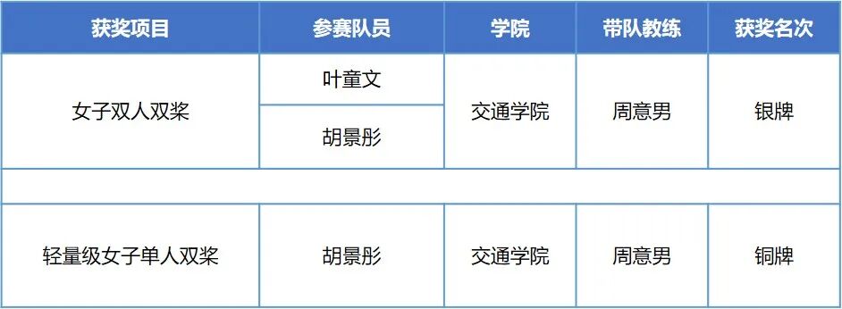 同济大学世联行赛艇会团队在2026赛艇亚洲杯上斩获1银1铜(图3)