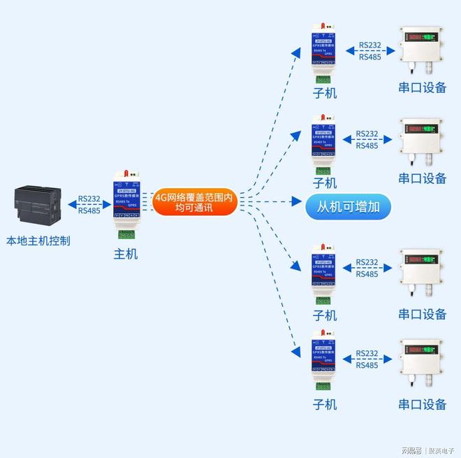 4G无线对传模块：远距离无线对传覆盖数字城市全域(图2)