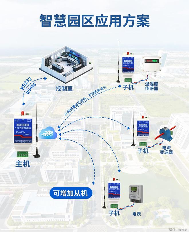 4G无线对传模块：远距离无线对传覆盖数字城市全域(图7)