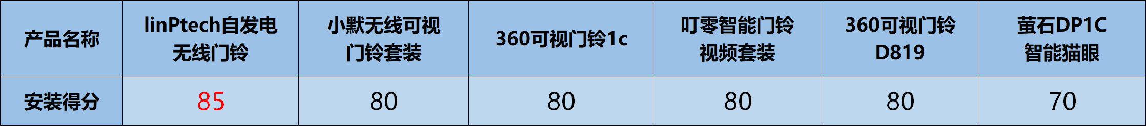 我们测试了六款智能门铃找到了最好的这一款(图11)