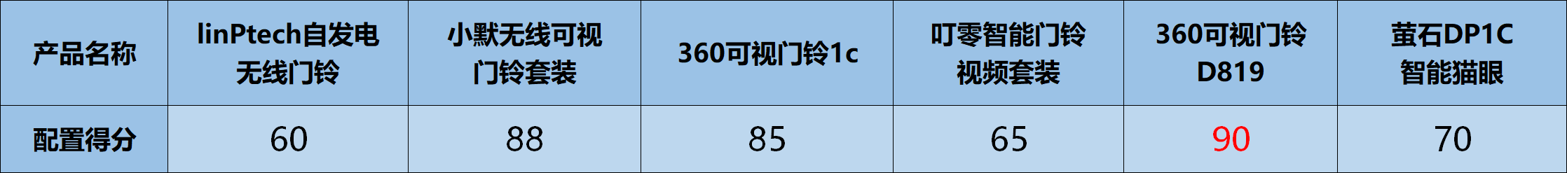 我们测试了六款智能门铃找到了最好的这一款(图12)