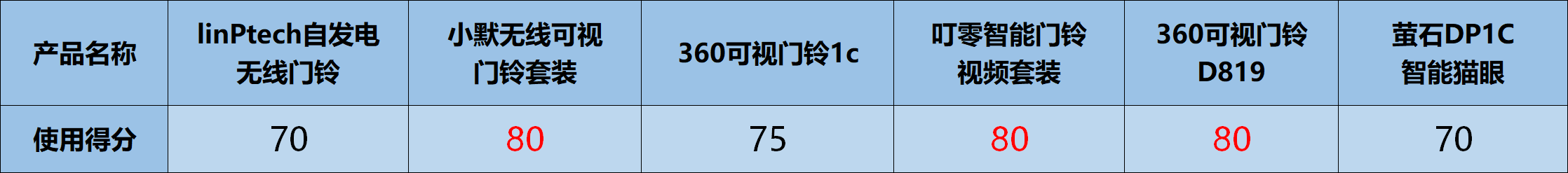 我们测试了六款智能门铃找到了最好的这一款(图19)