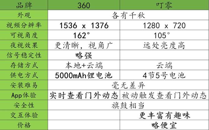 360智能门铃PK小米门铃360视野更大更清晰完胜(图13)