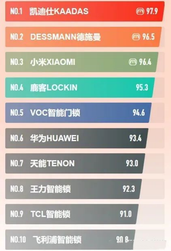 智能锁的十大人气品牌分别是哪些？(图2)